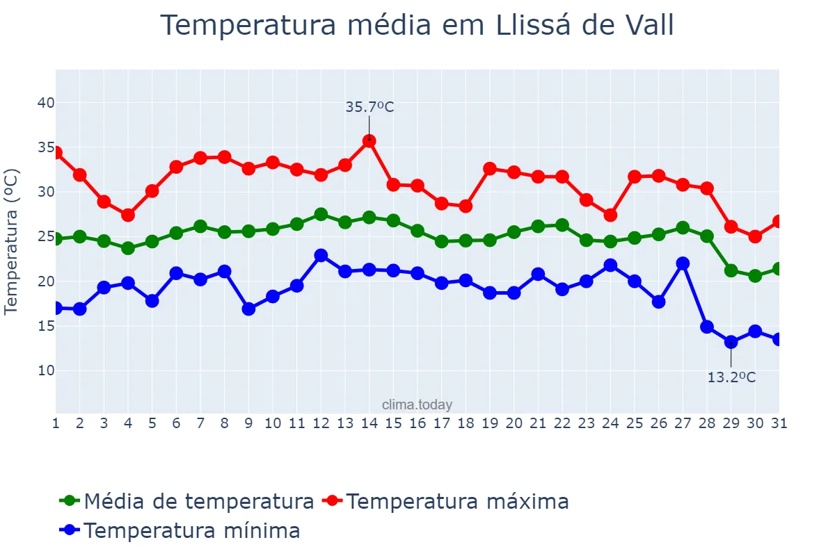 Temperatura em agosto em Llissá de Vall, Catalonia, ES