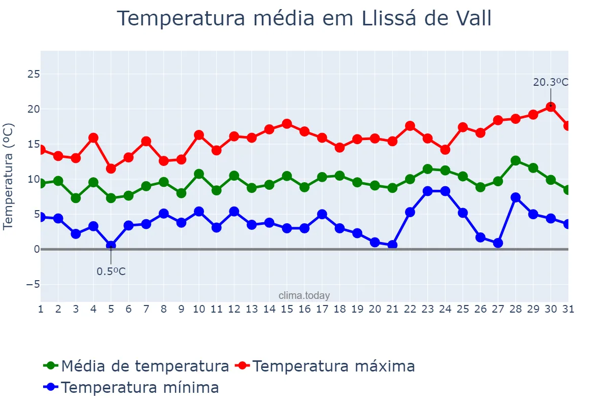 Temperatura em dezembro em Llissá de Vall, Catalonia, ES