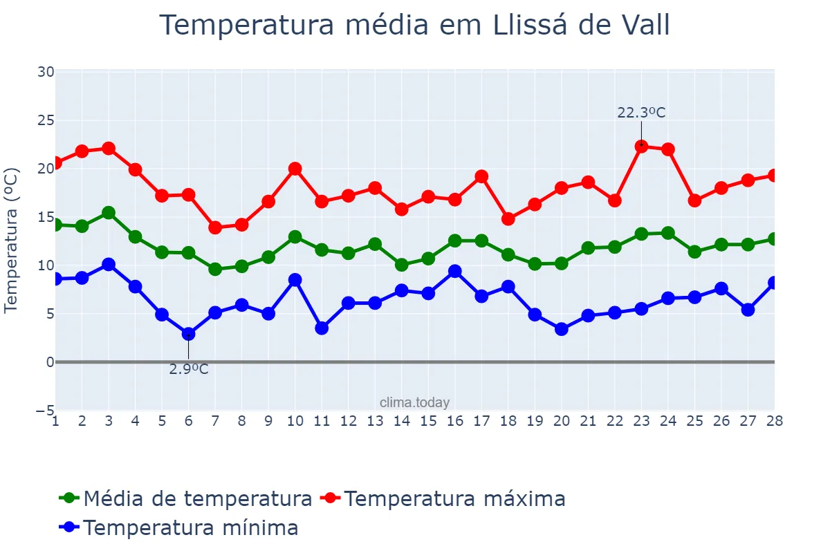 Temperatura em fevereiro em Llissá de Vall, Catalonia, ES