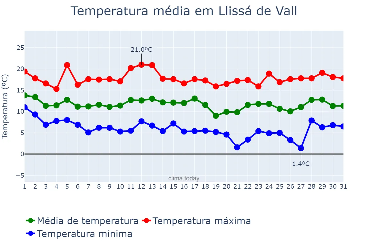Temperatura em marco em Llissá de Vall, Catalonia, ES