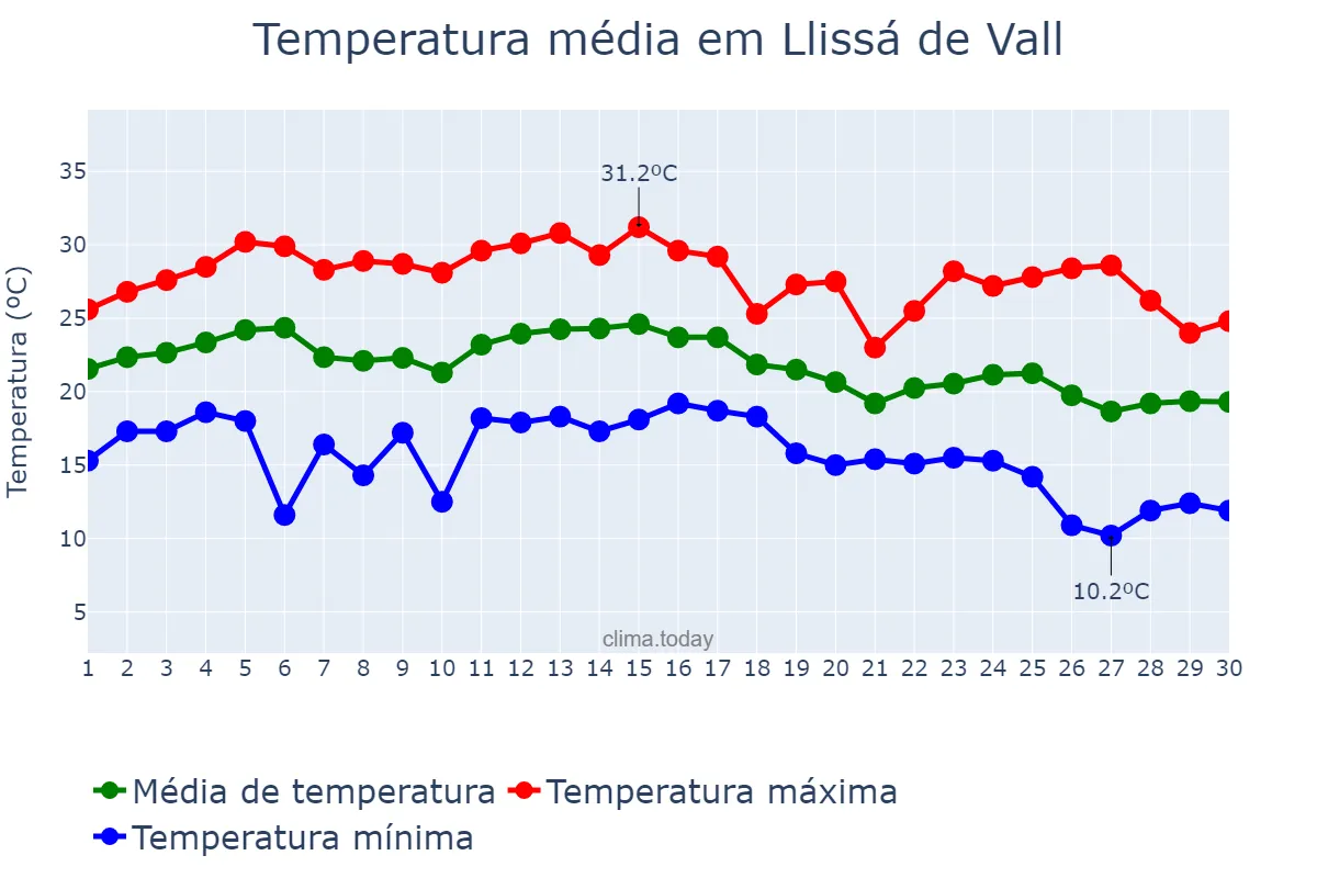Temperatura em setembro em Llissá de Vall, Catalonia, ES