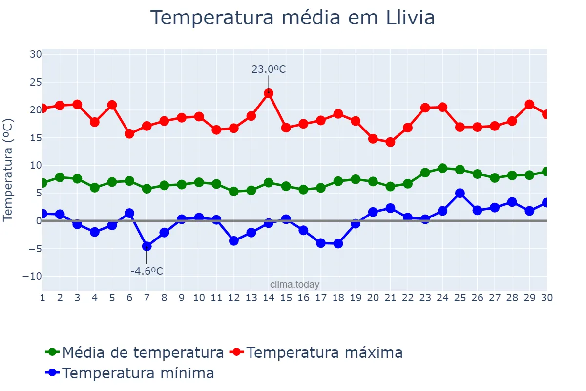 Temperatura em abril em Llivia, Catalonia, ES