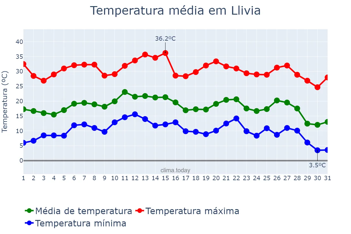 Temperatura em agosto em Llivia, Catalonia, ES