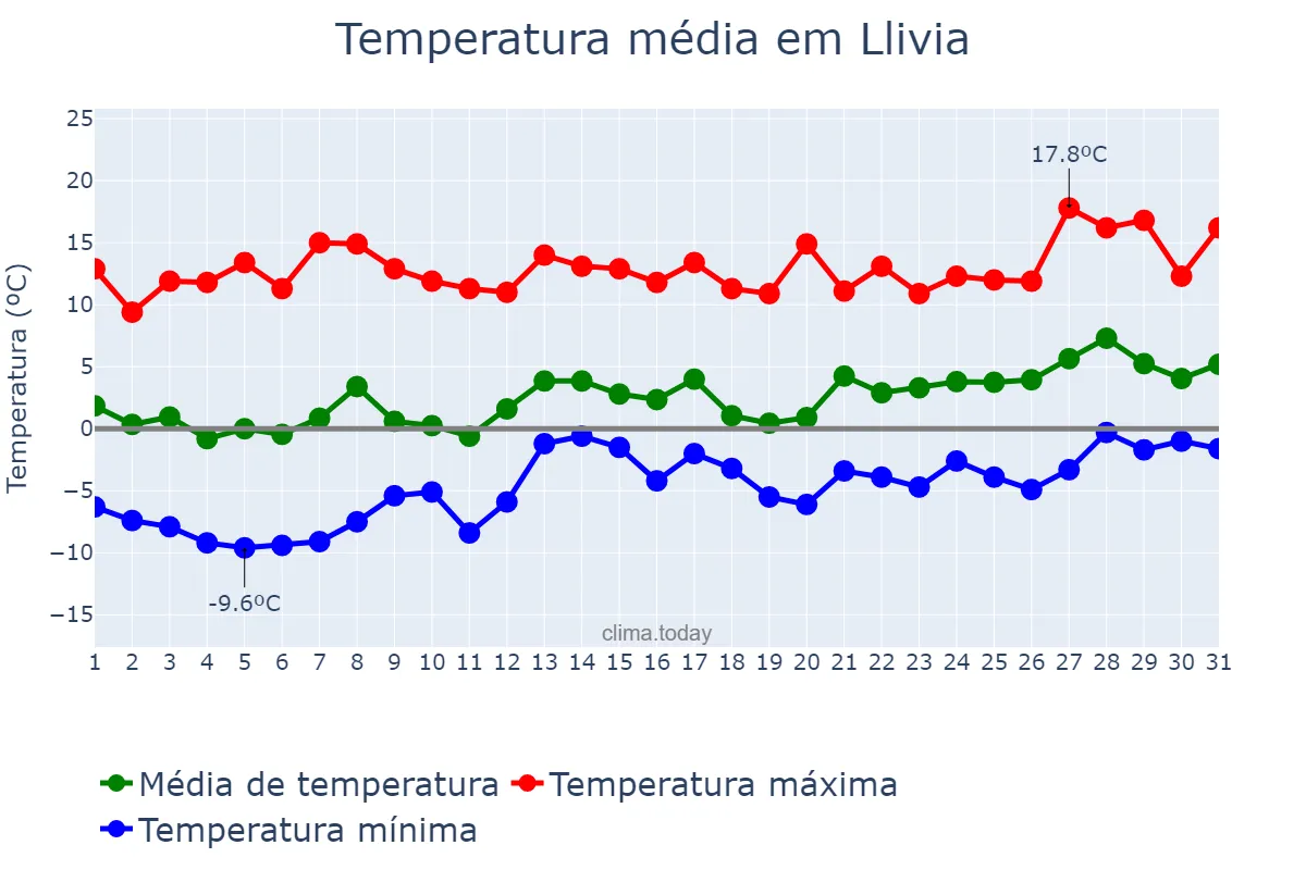 Temperatura em janeiro em Llivia, Catalonia, ES