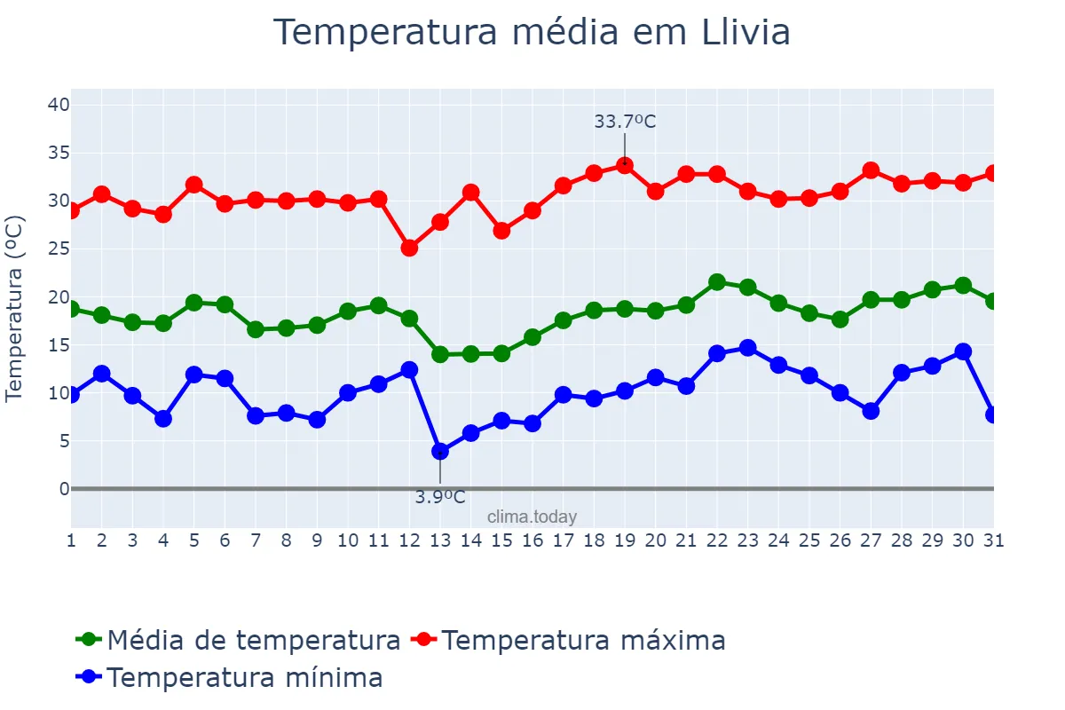 Temperatura em julho em Llivia, Catalonia, ES