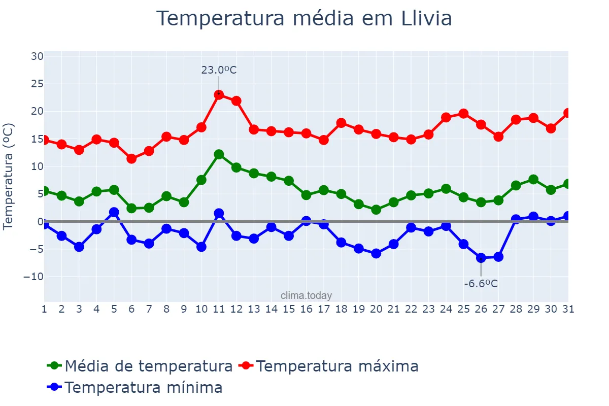 Temperatura em marco em Llivia, Catalonia, ES