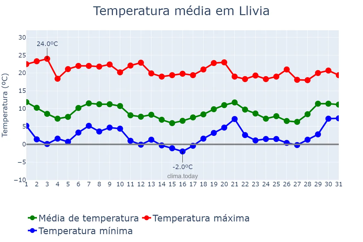 Temperatura em outubro em Llivia, Catalonia, ES