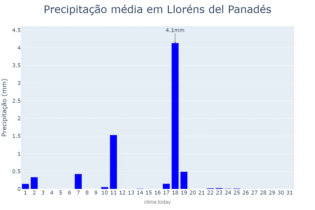 Precipitação em dezembro em Lloréns del Panadés, Catalonia, ES