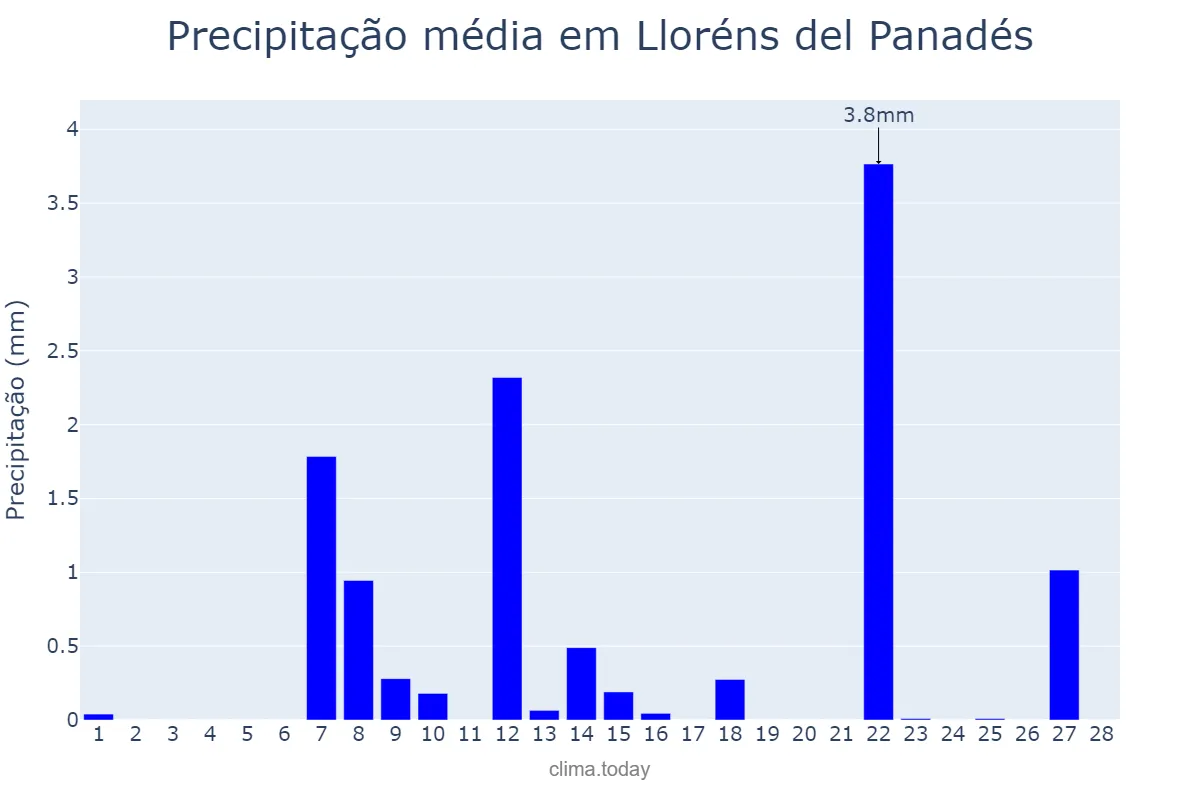 Precipitação em fevereiro em Lloréns del Panadés, Catalonia, ES