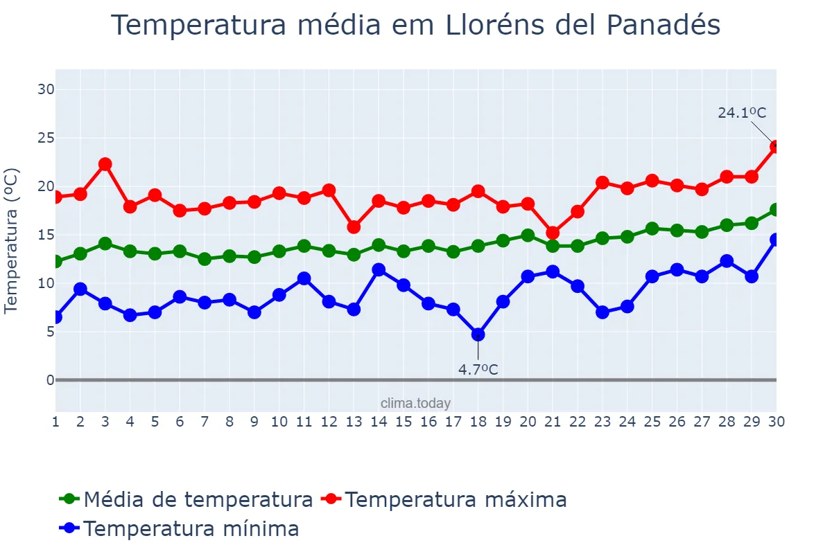 Temperatura em abril em Lloréns del Panadés, Catalonia, ES