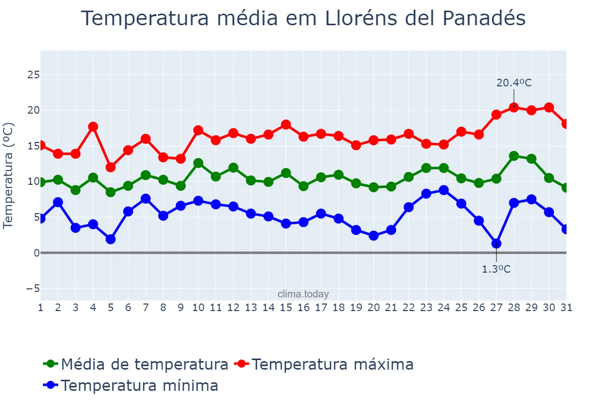 Temperatura em dezembro em Lloréns del Panadés, Catalonia, ES