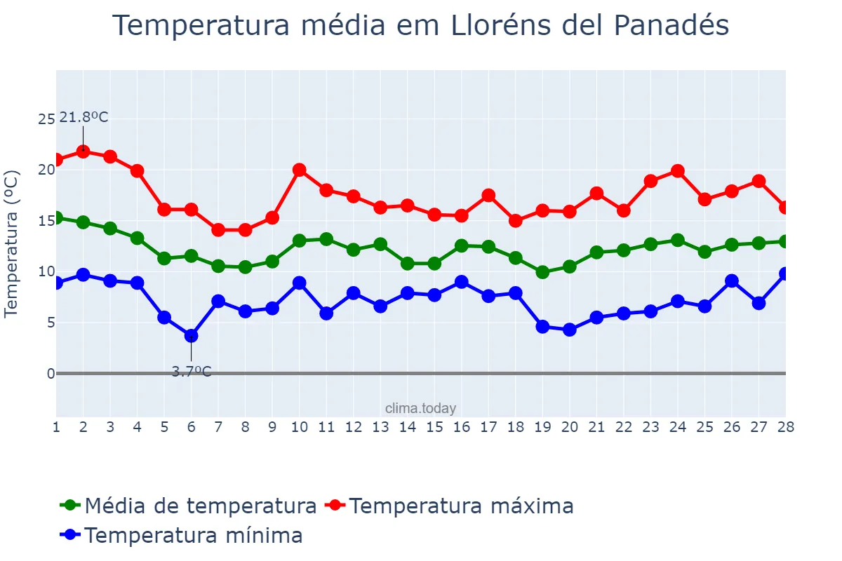 Temperatura em fevereiro em Lloréns del Panadés, Catalonia, ES
