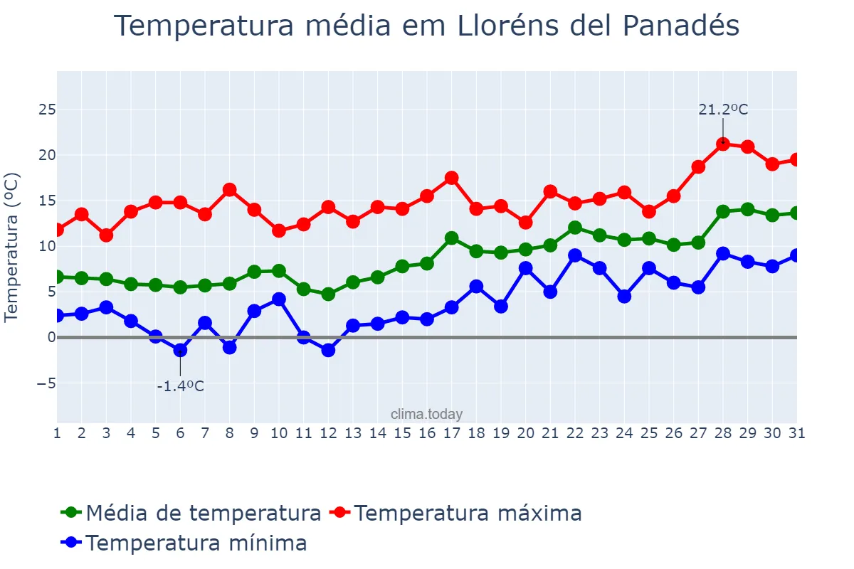 Temperatura em janeiro em Lloréns del Panadés, Catalonia, ES
