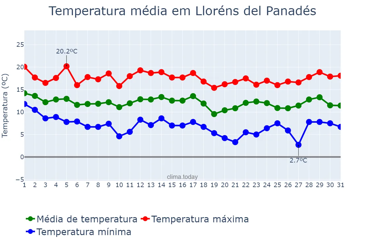 Temperatura em marco em Lloréns del Panadés, Catalonia, ES