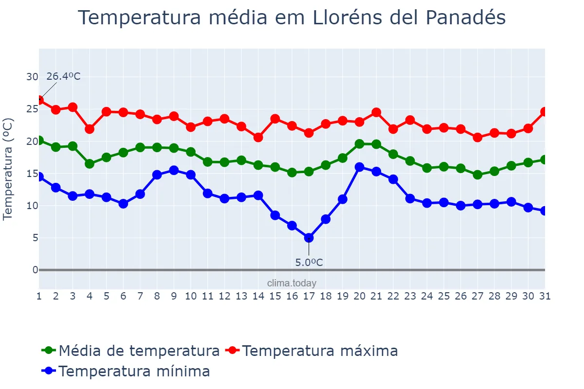 Temperatura em outubro em Lloréns del Panadés, Catalonia, ES
