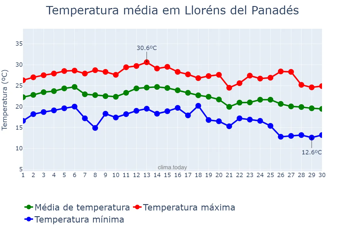 Temperatura em setembro em Lloréns del Panadés, Catalonia, ES
