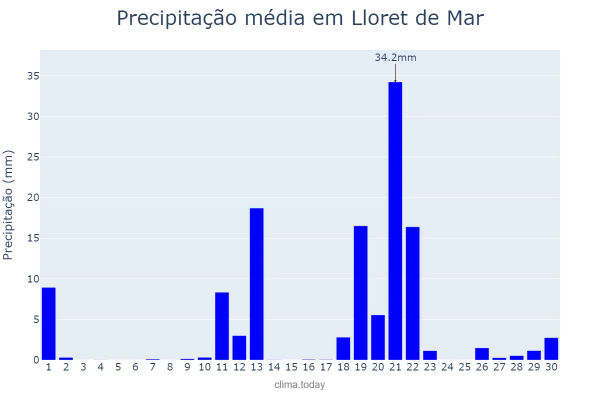 Precipitação em abril em Lloret de Mar, Catalonia, ES