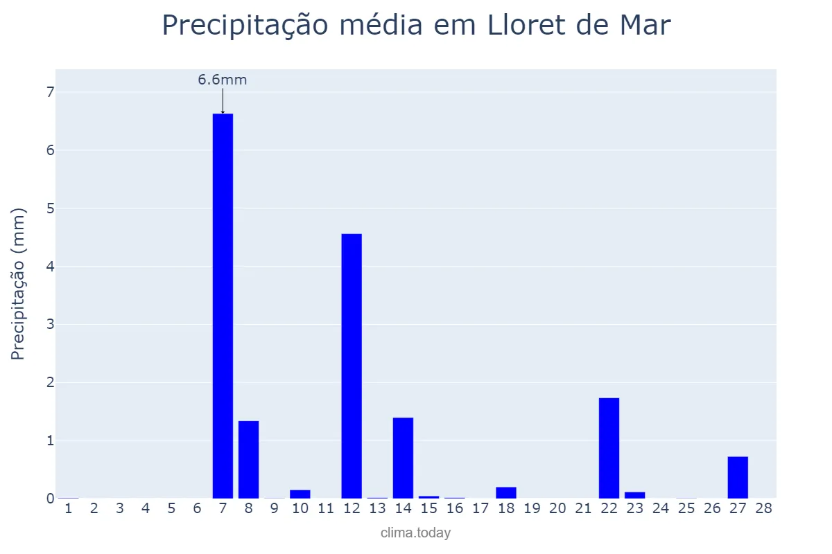 Precipitação em fevereiro em Lloret de Mar, Catalonia, ES