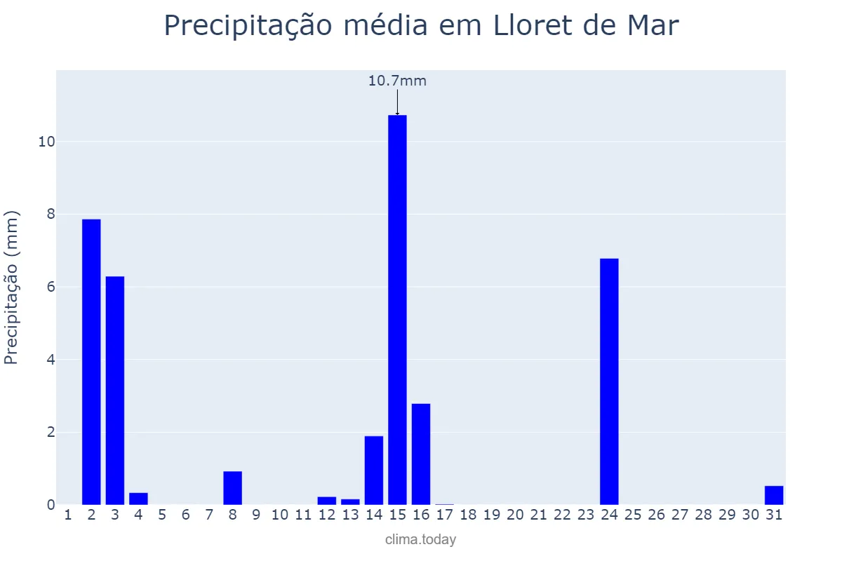 Precipitação em julho em Lloret de Mar, Catalonia, ES