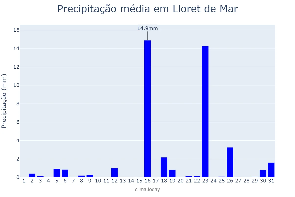 Precipitação em marco em Lloret de Mar, Catalonia, ES