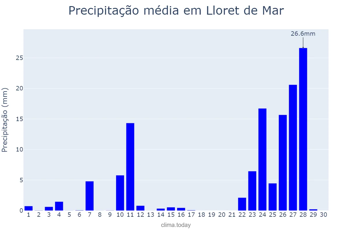 Precipitação em novembro em Lloret de Mar, Catalonia, ES