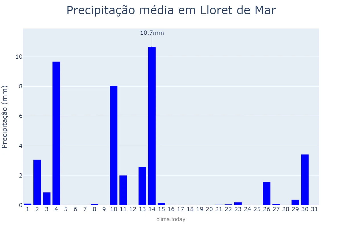 Precipitação em outubro em Lloret de Mar, Catalonia, ES
