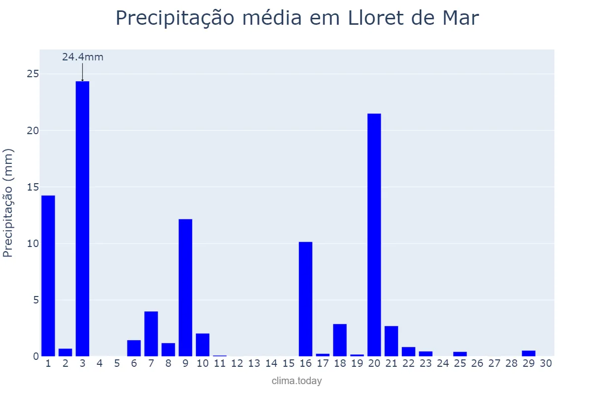 Precipitação em setembro em Lloret de Mar, Catalonia, ES