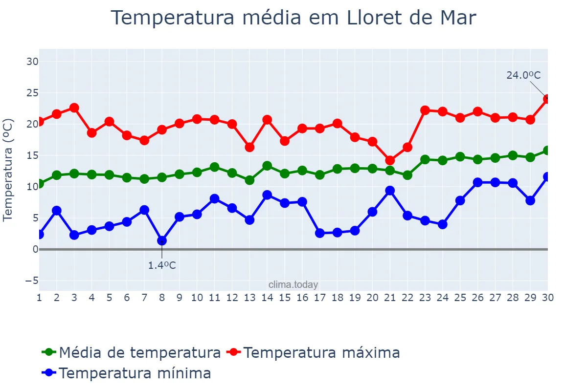 Temperatura em abril em Lloret de Mar, Catalonia, ES