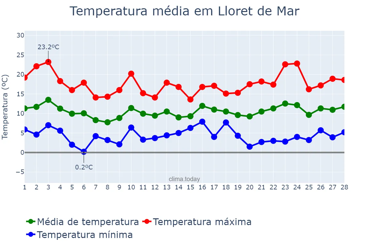 Temperatura em fevereiro em Lloret de Mar, Catalonia, ES
