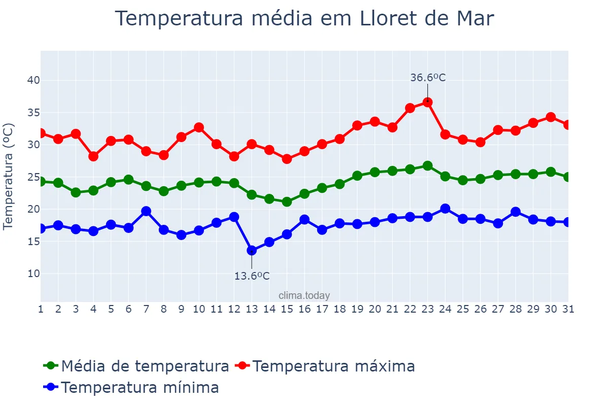 Temperatura em julho em Lloret de Mar, Catalonia, ES