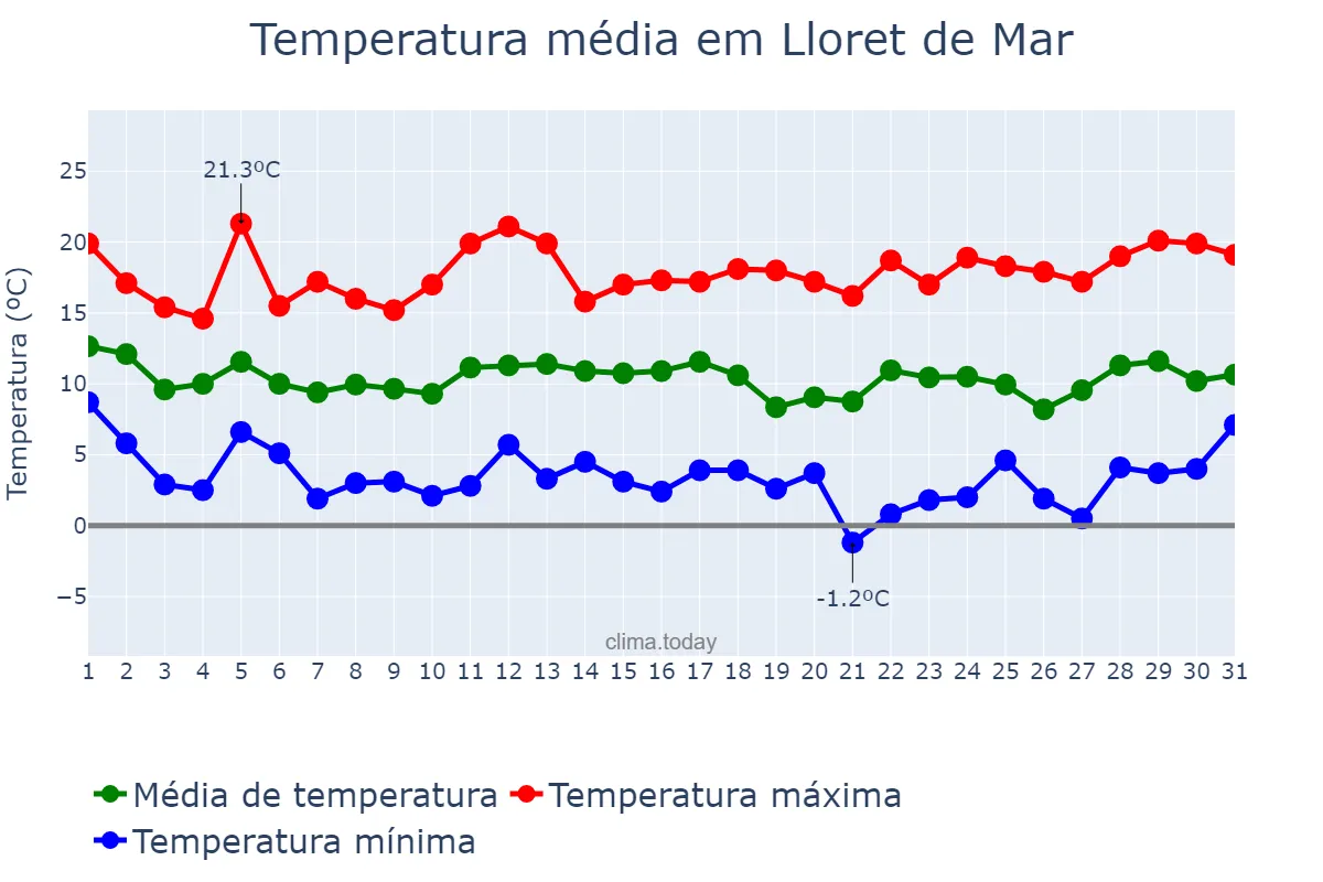 Temperatura em marco em Lloret de Mar, Catalonia, ES