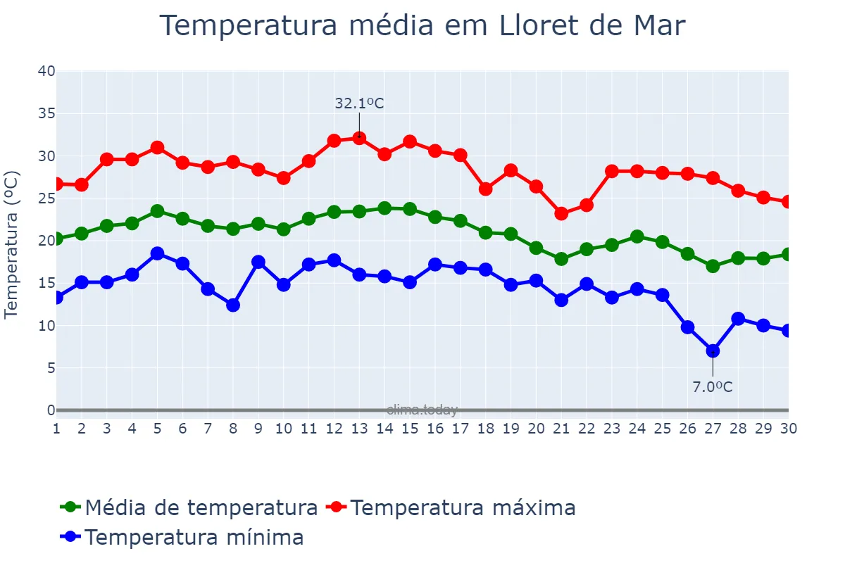 Temperatura em setembro em Lloret de Mar, Catalonia, ES
