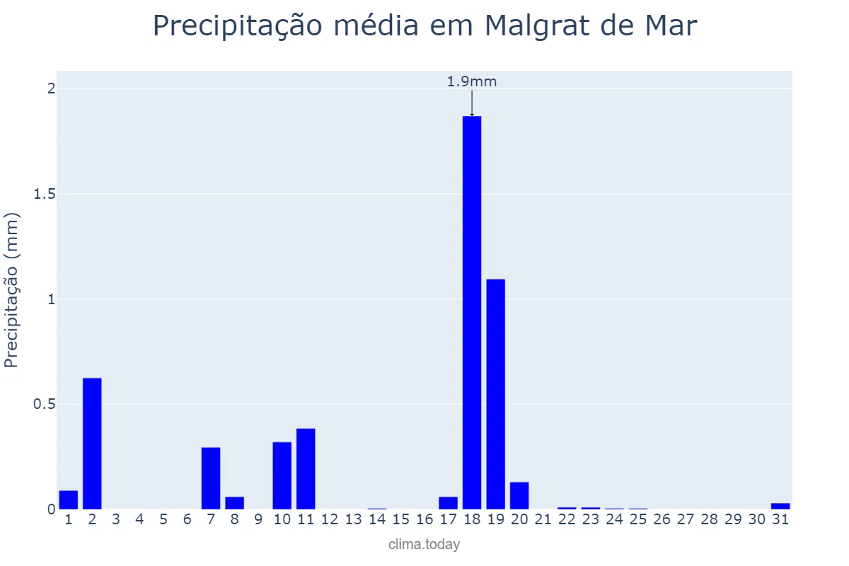 Precipitação em dezembro em Malgrat de Mar, Catalonia, ES