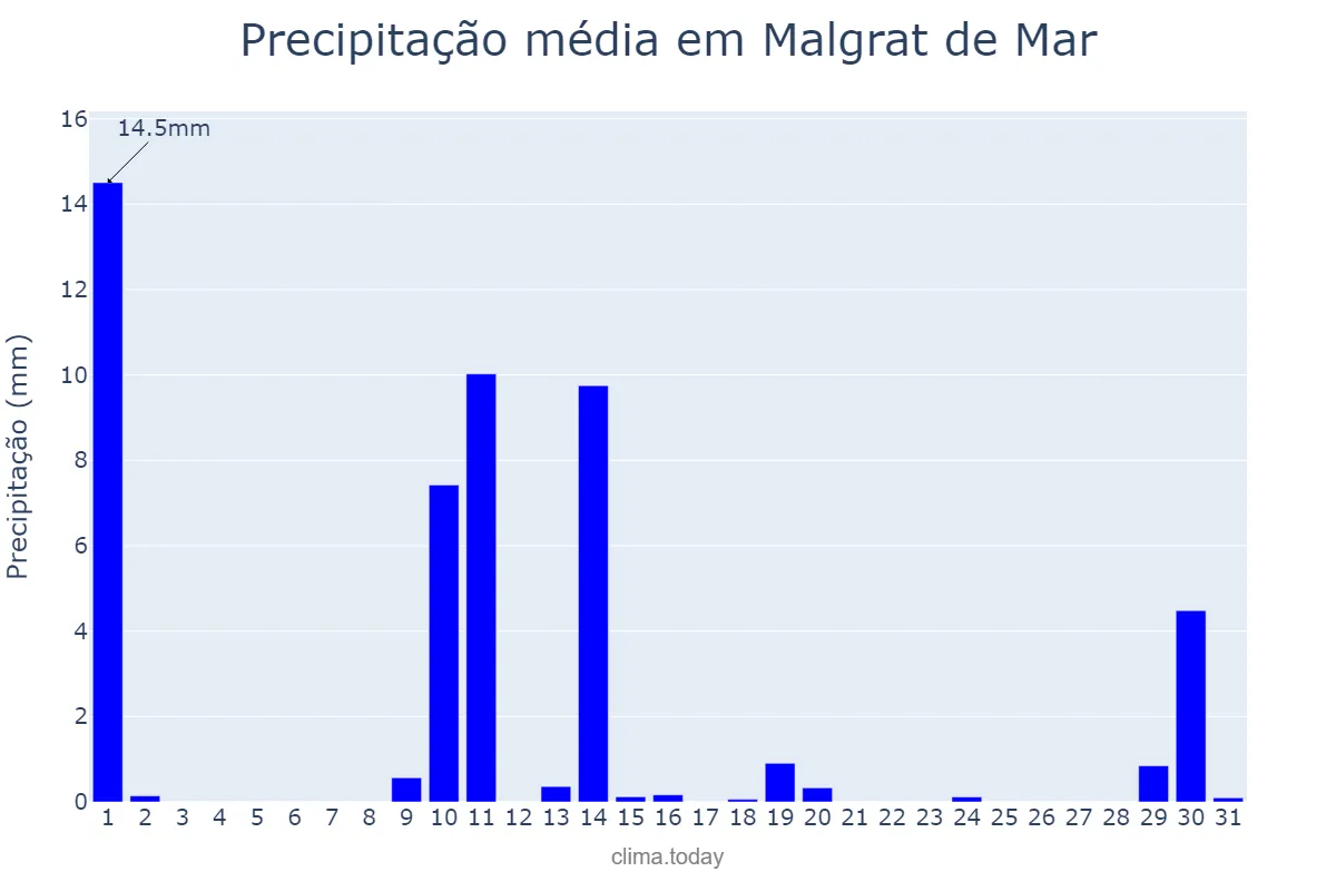 Precipitação em maio em Malgrat de Mar, Catalonia, ES
