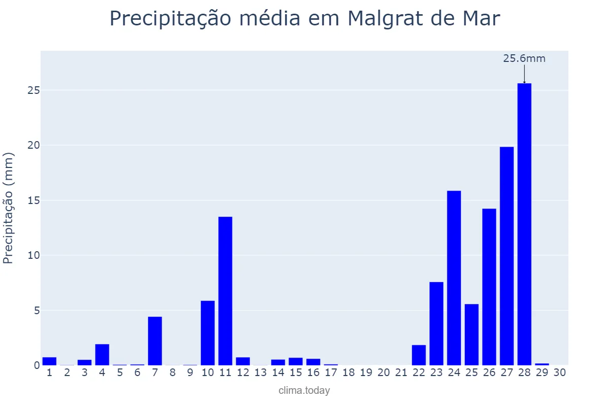 Precipitação em novembro em Malgrat de Mar, Catalonia, ES