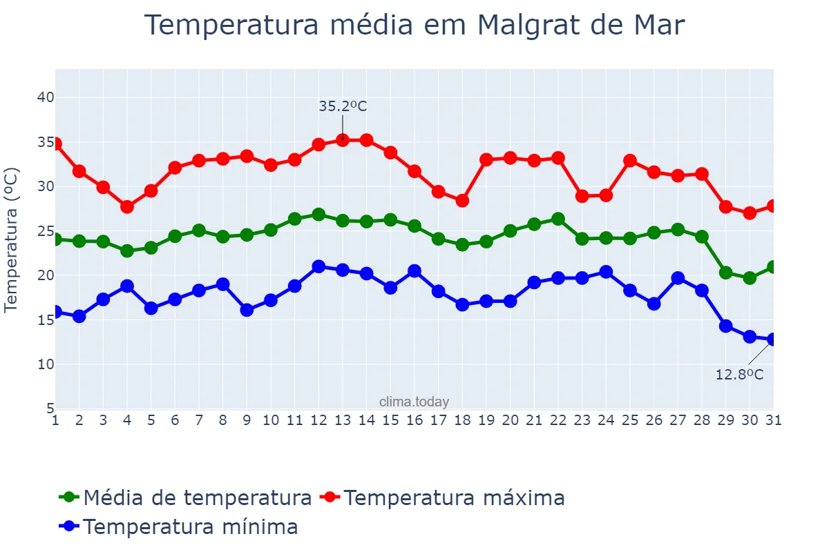 Temperatura em agosto em Malgrat de Mar, Catalonia, ES