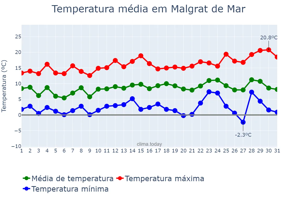Temperatura em dezembro em Malgrat de Mar, Catalonia, ES