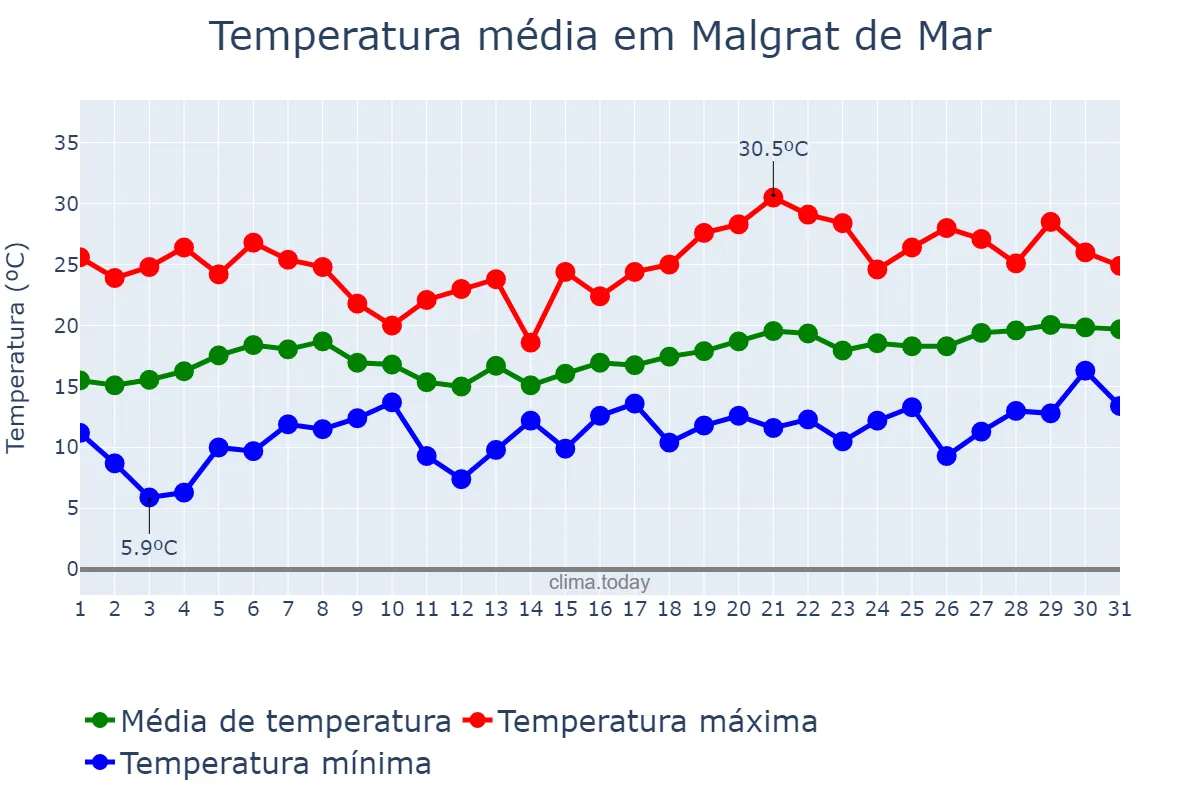 Temperatura em maio em Malgrat de Mar, Catalonia, ES