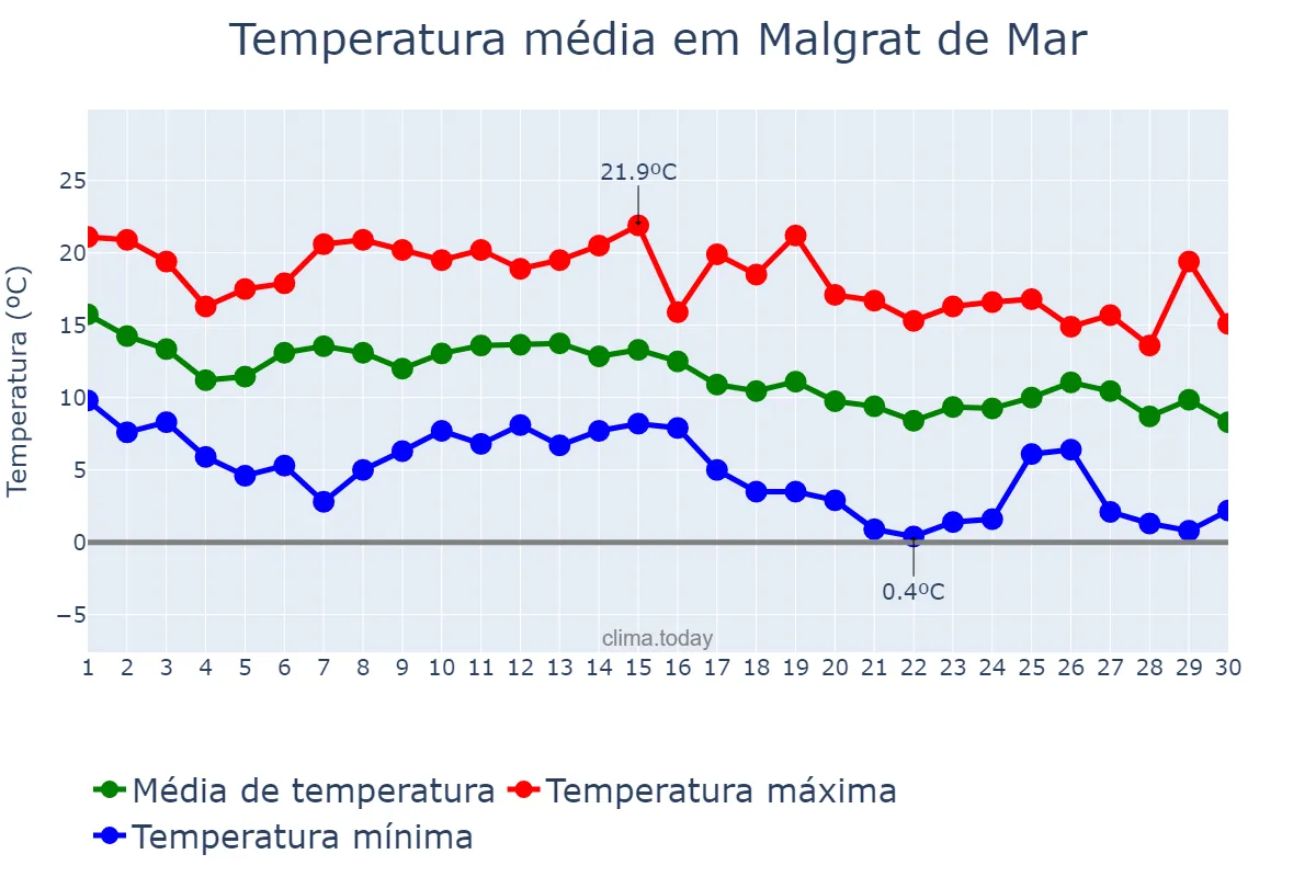 Temperatura em novembro em Malgrat de Mar, Catalonia, ES