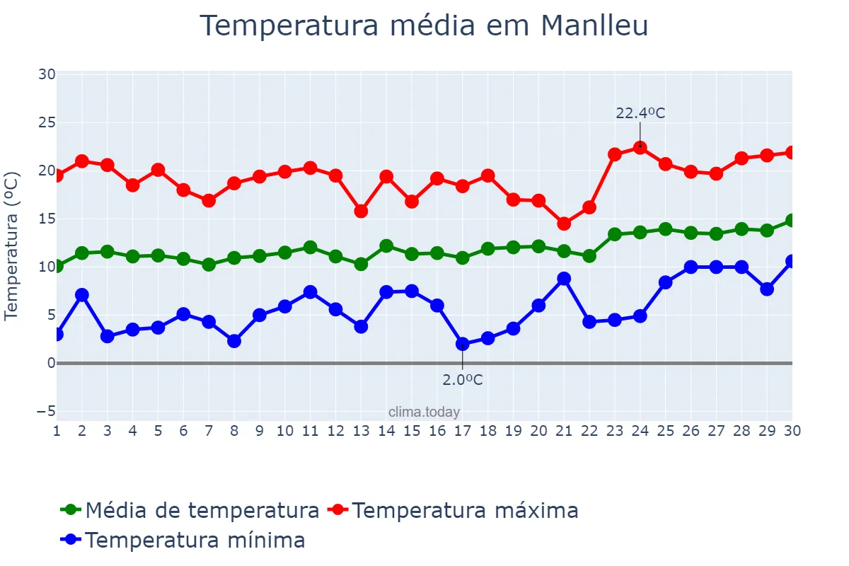 Temperatura em abril em Manlleu, Catalonia, ES