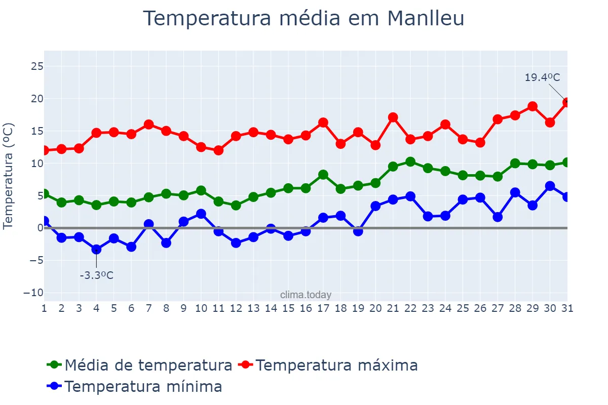 Temperatura em janeiro em Manlleu, Catalonia, ES