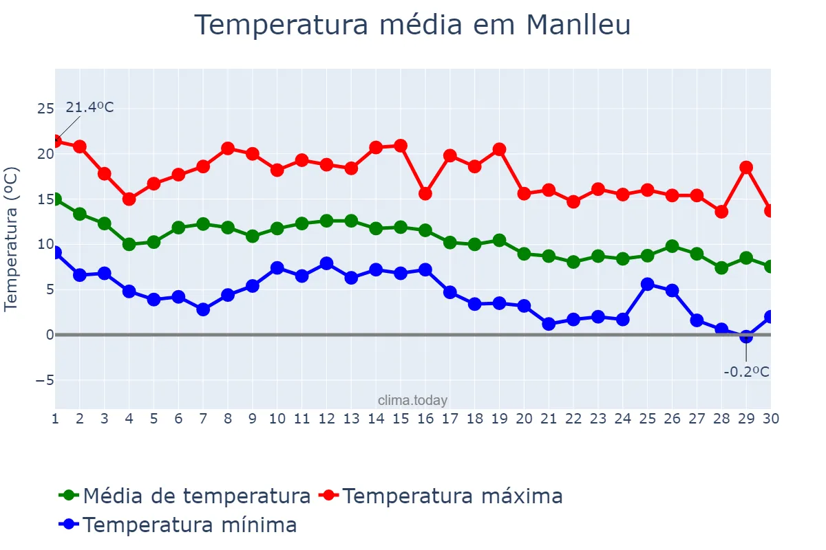 Temperatura em novembro em Manlleu, Catalonia, ES