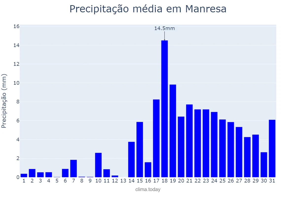 Precipitação em dezembro em Manresa, Catalonia, ES