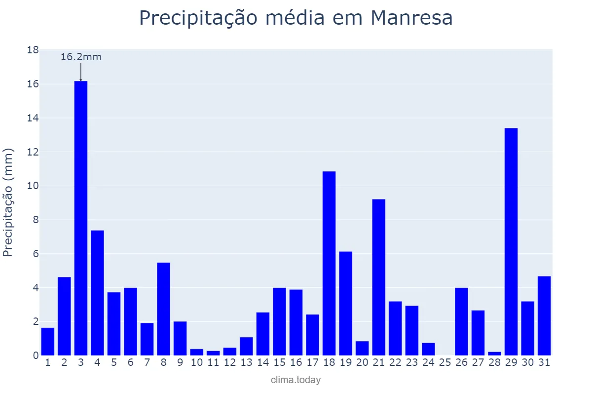 Precipitação em julho em Manresa, Catalonia, ES