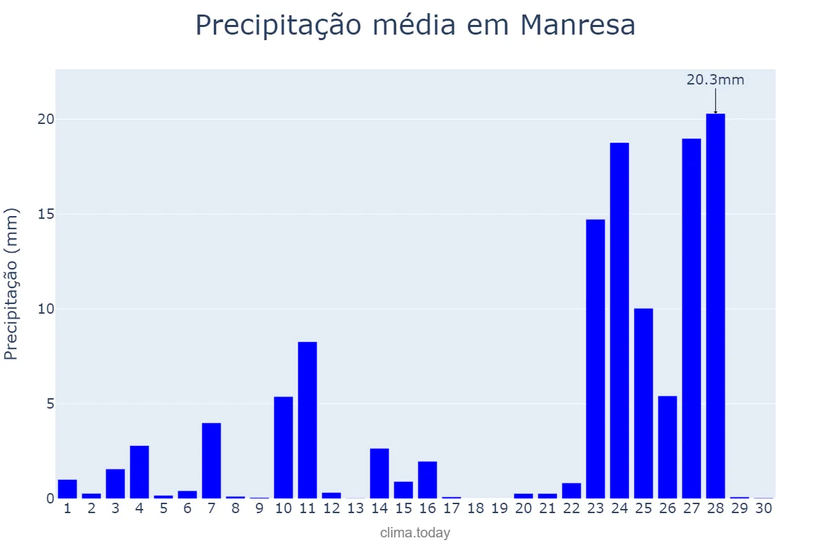 Precipitação em novembro em Manresa, Catalonia, ES