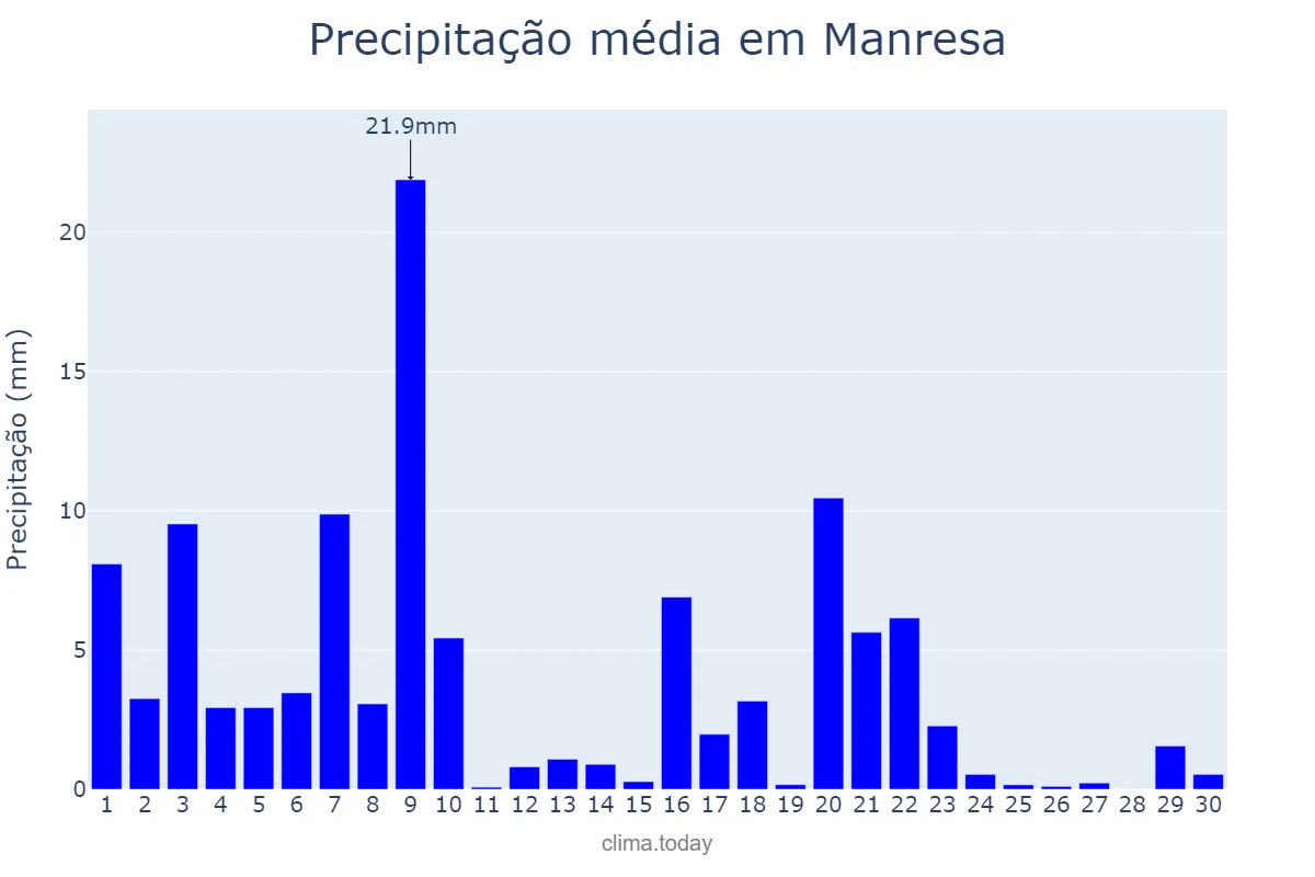 Precipitação em setembro em Manresa, Catalonia, ES