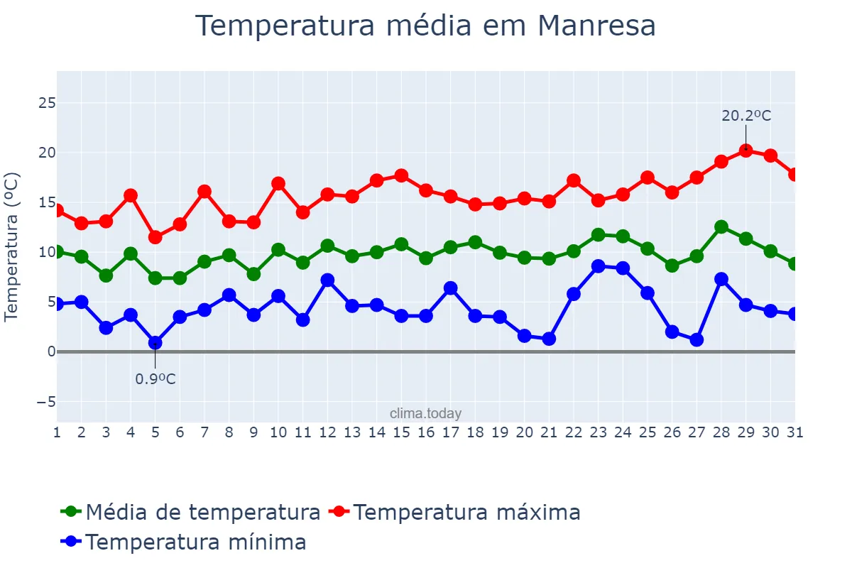 Temperatura em dezembro em Manresa, Catalonia, ES