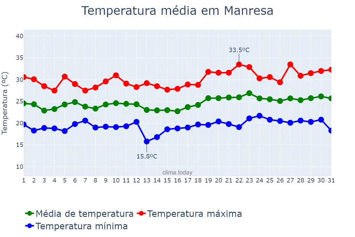 Temperatura em julho em Manresa, Catalonia, ES