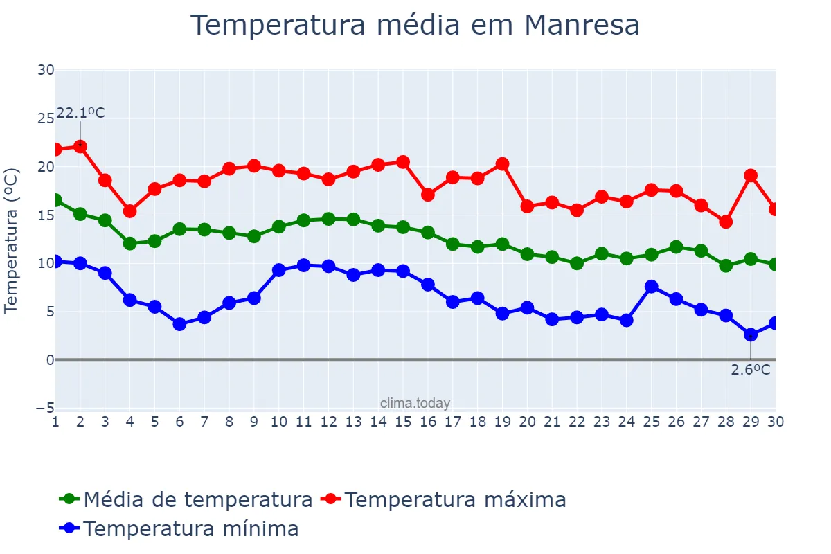 Temperatura em novembro em Manresa, Catalonia, ES