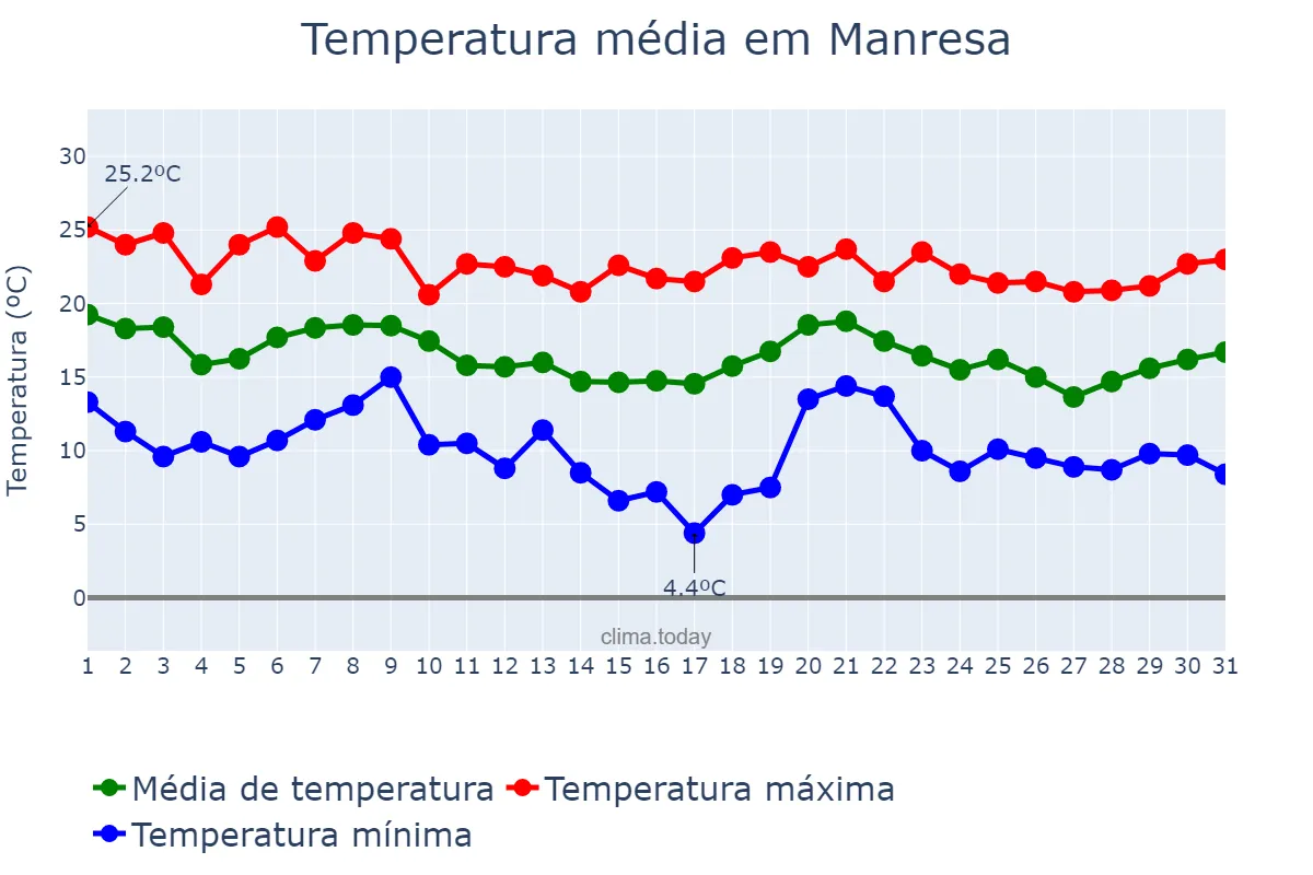 Temperatura em outubro em Manresa, Catalonia, ES